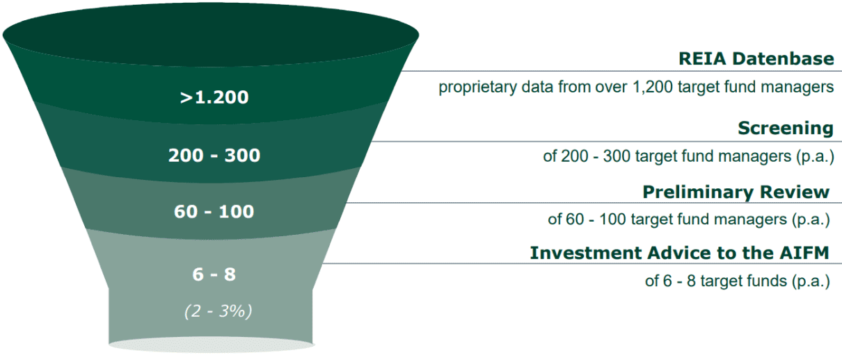 Continuous analysis of European private equity fund managers
