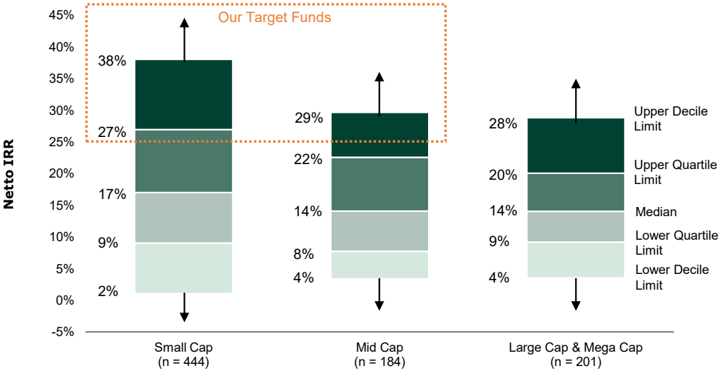 Small & Lower Mid Cap PE Fonds bieten Überrenditen